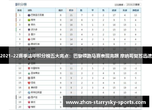 2021-22赛季法甲积分榜五大亮点：巴黎领跑马赛表现亮眼 摩纳哥复苏迅速