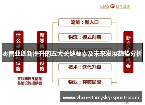 零售业创新提升的五大关键要素及未来发展趋势分析